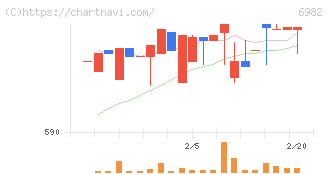リード(6982)の日足チャート