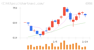 双葉電子工業(6986)の日足チャート