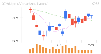 日東電工(6988)の日足チャート