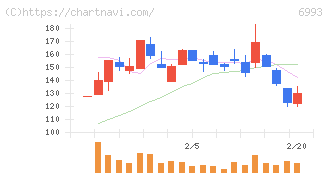 大黒屋ホールディングス(6993)の日足チャート