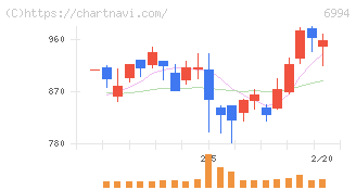 指月電機製作所(6994)の日足チャート