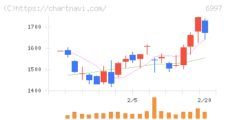 日本ケミコン(6997)の日足チャート