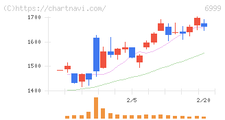 ＫＯＡ(6999)の日足チャート