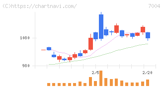 カナデビア(7004)の日足チャート