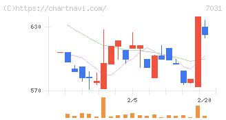 インバウンドテック(7031)の日足チャート