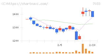 マネジメントソリューションズ(7033)の日足チャート