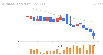 テノ．ホールディングス(7037)の日足チャート