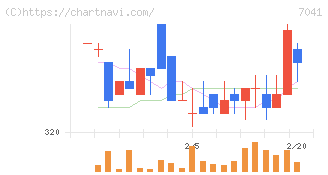 ＣＲＧホールディングス(7041)の日足チャート