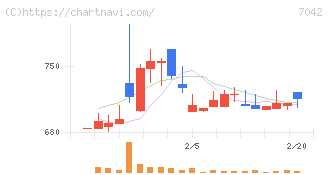 アクセスグループ・ホールディングス(7042)の日足チャート