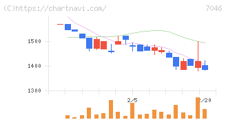 ＴＤＳＥ(7046)の日足チャート