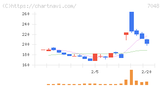 ベルトラ(7048)の日足チャート