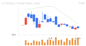 識学(7049)の日足チャート
