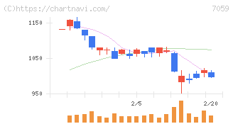 コプロ・ホールディングス(7059)の日足チャート