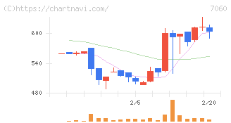 ギークス(7060)の日足チャート