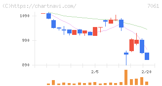 日本ホスピスホールディングス(7061)の日足チャート