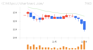 Ｂｉｒｄｍａｎ(7063)の日足チャート