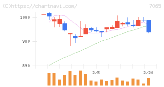 ユーピーアール(7065)の日足チャート