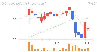 サイバー・バズ(7069)の日足チャート