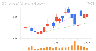 アンビスホールディングス(7071)の日足チャート