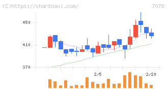 ＩＮＣＬＵＳＩＶＥ　Ｈｏｌｄｉｎｇｓ(7078)の日足チャート