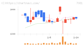 コーユーレンティア(7081)の日足チャート