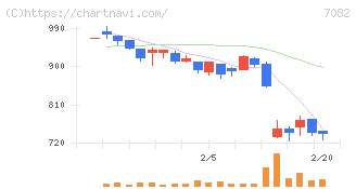 ジモティー(7082)の日足チャート