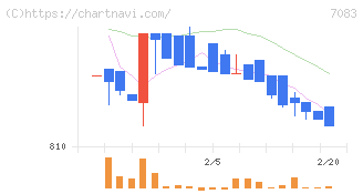 ＡＨＣグループ(7083)の日足チャート