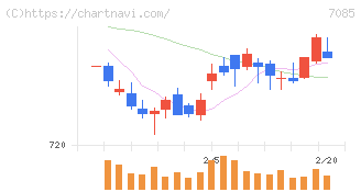 カーブスホールディングス(7085)の日足チャート