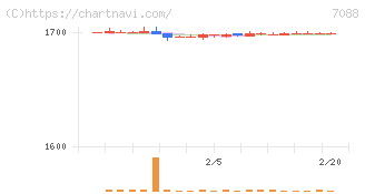 フォーラムエンジニアリング(7088)の日足チャート