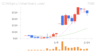 フォースタートアップス(7089)の日足チャート