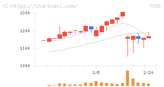 リビングプラットフォーム(7091)の日足チャート