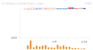 Ｆａｓｔ　Ｆｉｔｎｅｓｓ　Ｊａｐａｎ(7092)の日足チャート