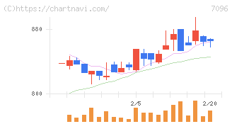 ステムセル研究所(7096)の日足チャート