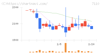 クラシコム(7110)の日足チャート