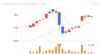 キューブ(7112)の日足チャート