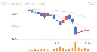 アルファパーチェス(7115)の日足チャート