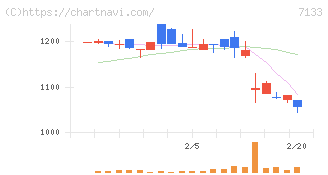 ＨＹＵＧＡ　ＰＲＩＭＡＲＹ　ＣＡＲＥ(7133)の日足チャート