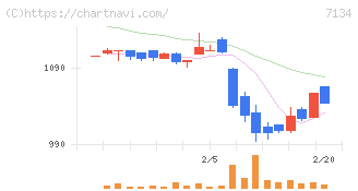 アップガレージグループ(7134)の日足チャート