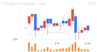 ジャパンクラフトホールディングス(7135)の日足チャート