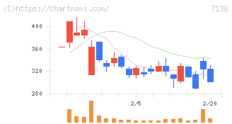 ＴＯＲＩＣＯ(7138)の日足チャート