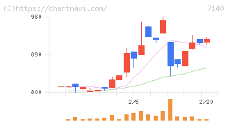 ペットゴー(7140)の日足チャート