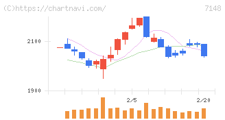 ＦＰＧ(7148)の日足チャート