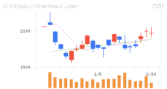 ライフネット生命保険(7157)の日足チャート