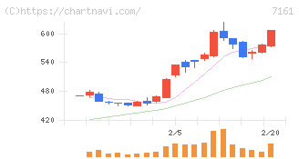 じもとホールディングス(7161)の日足チャート