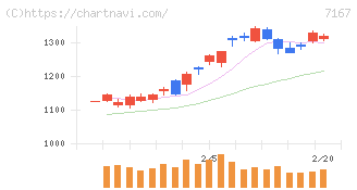 めぶきフィナンシャルグループ(7167)の日足チャート