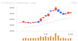 九州フィナンシャルグループ(7180)の日足チャート