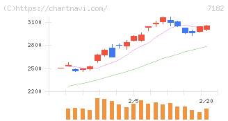 ゆうちょ銀行(7182)の日足チャート