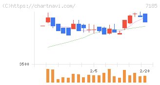 ヒロセ通商(7185)の日足チャート