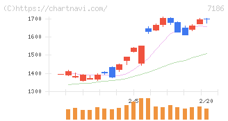 横浜フィナンシャルグループ(7186)の日足チャート