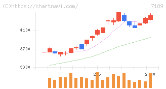 西日本フィナンシャルホールディングス(7189)の日足チャート